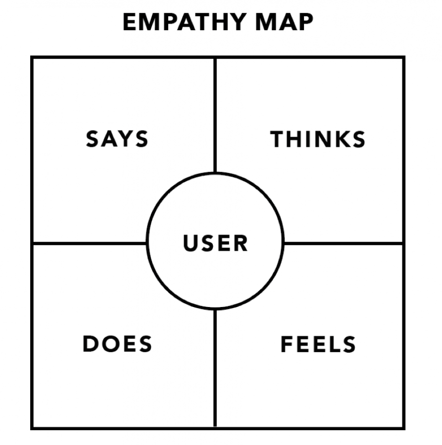 Empathy Maps