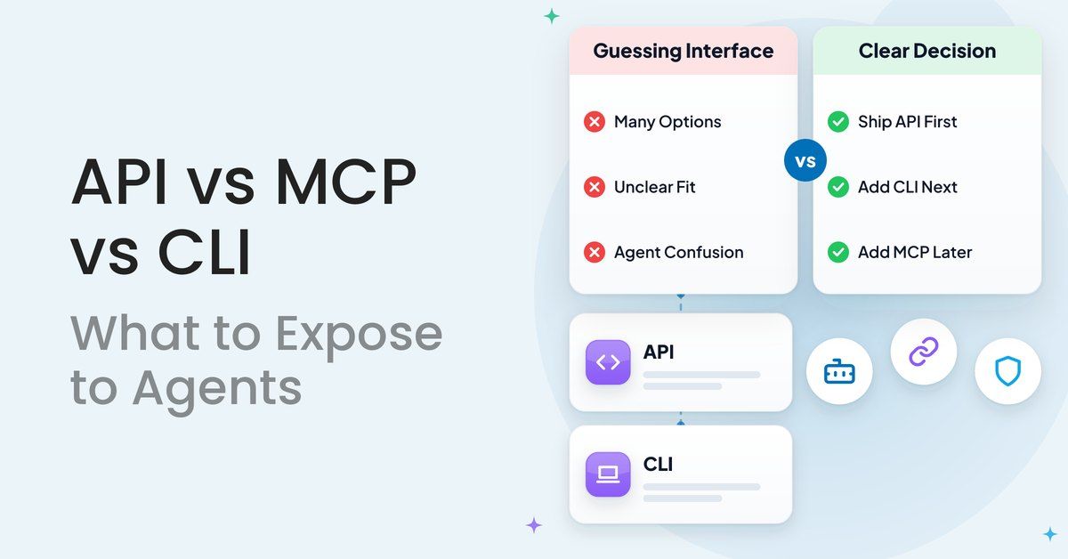 Three tiles compare api vs mcp vs cli as interfaces a product can expose to AI agents.